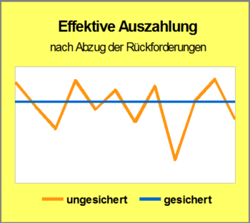 Grafik gesicherte